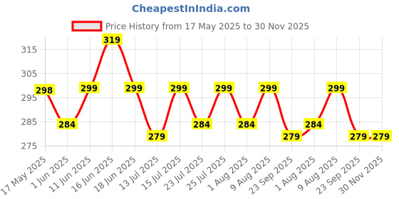amazon.in Koochie-Koo Full Sleeves Feeding Bibs For Baby Price History Graph from 17 May 2025 to 30 Nov 2025