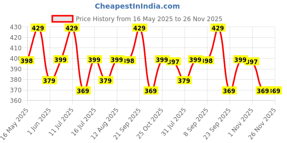 amazon.in Koochie-Koo Muslin Baby Towels Newborn 500 GSM 50x25cm 6-Layer Set of 3 - Baby Towel for Toddlers & Infants, Versatile Baby Bath Towel, Burp Cloth, Face Towel Price History Graph from 16 May 2025 to 26 Nov 2025