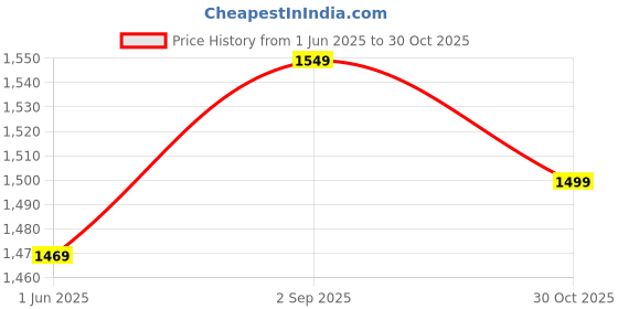 amazon.in Koochie-Koo Personalized Baby Hand and Footprint Frame Set for Preserving Memories, Cherished Moments Keepsake Kit for Newborns, Green, 0-2 Years (Set of 1) Price History Graph from 1 Jun 2025 to 30 Oct 2025