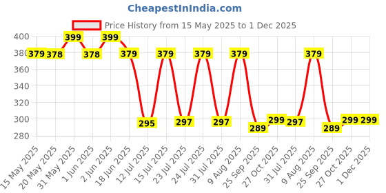 amazon.in Koochie-Koo Plastic One Touch Open Cute Giraffe Printed Handy Transparent Sippy Cup Bottle, Water Bottles for Toddler Boys & Girls (Yellow, 450 ml, Pack of 1) Price History Graph from 15 May 2025 to 30 Nov 2025