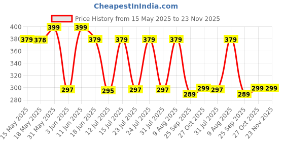 amazon.in Koochie-Koo Plastic One Touch Open Cute Lion Printed Handy Transparent Sippy Cup Bottle with Handle, Straw and Strap for Kids, Water Bottles for Toddler Boys & Girls (Green, 450 ml) koochie-koo Price History Graph from 15 May 2025 to 22 Nov 2025