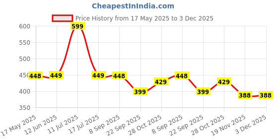 amazon.in Koochie-Koo Plastic Teddy Bear Water Bottle for Kids, Push Button Water Bottle with Straw, Sipper Bottle for Kids with Adjustable Strap and Stickers, 800ml, Yellow, 3+Years (Pack of 1) Price History Graph from 17 May 2025 to 3 Dec 2025
