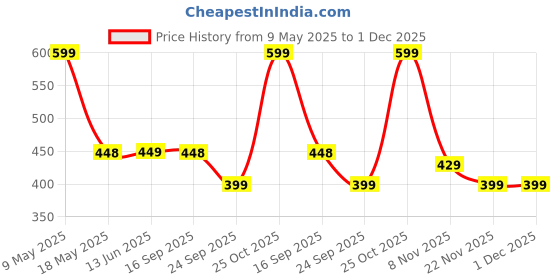 amazon.in Koochie-Koo Teddy Bear Plastic Water Bottle for Kids, Push Button Open Kids Water Bottle with Straw, Sipper Bottle for Kids with Adjustable Strap and Stickers, 800ml, (Pack of 1, Green) koochie-koo Price History Graph from 9 May 2025 to 1 Dec 2025