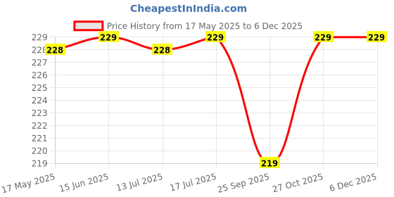 amazon.in Koochie-Koo Waterproof Unisex Baby Bib Baby Feeding Bibs for Infant Toddler 6 Months to 5 Years Old- Random Print Price History Graph from 17 May 2025 to 4 Dec 2025
