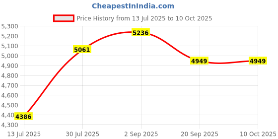 amazon.in Koocovel Gas Leak Detector, Portable Natural Gas Sniffer with 8-Inch Probe for Propane, Methane & Combustible Gases Price History Graph from 13 Jul 2025 to 9 Oct 2025