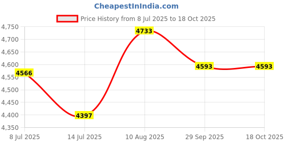 amazon.in Koocovel Natural Gas Leak Detector - Portable Home Sniffer Alarm for Propane, Methane & Combustible Gases Price History Graph from 8 Jul 2025 to 18 Oct 2025