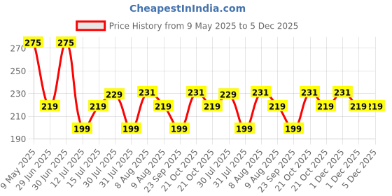 amazon.in kookaburra Adult Kahuna Socks kookaburra Price History Graph from 9 May 2025 to 3 Dec 2025
