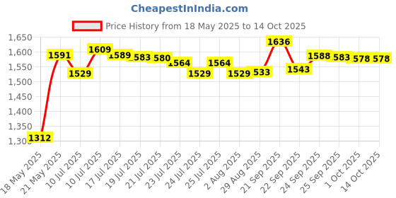 amazon.in kookaburra Adult Lycra-Spandex Skin Fit KB A.Base Layer Black Mm(Other) kookaburra Price History Graph from 18 May 2025 to 14 Oct 2025