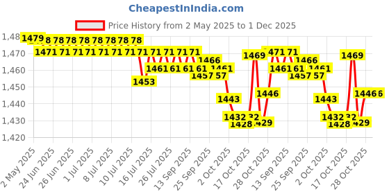 amazon.in KOOKABURRA Adult Lycra-Spandex Skin Fit KB A.BASE LAYER Black XL (Other) kookaburra Price History Graph from 2 May 2025 to 1 Dec 2025