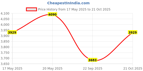 amazon.in KOOKABURRA Adult W.K. KB Kahuna Players Men's Price History Graph from 17 May 2025 to 21 Oct 2025