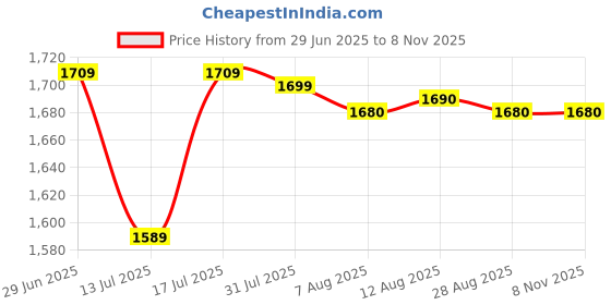 amazon.in KOOKABURRA Aura Pro 7.0 RH Batting Gloves, Adult, Advanced Cricket Gloves for Superior Comfort Price History Graph from 29 Jun 2025 to 7 Nov 2025