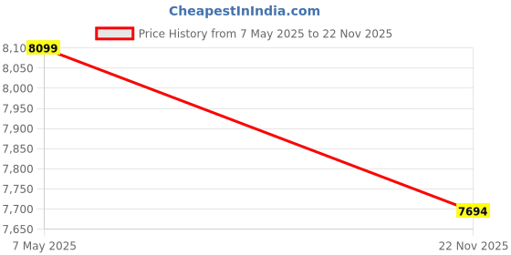 amazon.in Kookaburra Aura Pro 9.0 Junior Cricket Kit | Kashmir Willow Bat | Full Cricket Set Without Helmet (No-5) Price History Graph from 7 May 2025 to 22 Nov 2025