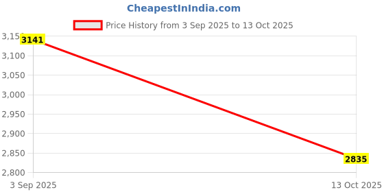 amazon.in Kookaburra Beast Pro 9.1 Kashmir Willow Cricket Bat – Full Size, Power Profile, Thick Edges for Maximum Impact Price History Graph from 3 Sep 2025 to 13 Oct 2025