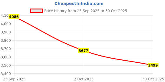 amazon.in KOOKABURRA Ghost Pro 1.0 Batting Gloves – Left Hand | Elite Protection & Premium Comfort | Adult Sizes – White Price History Graph from 25 Sep 2025 to 30 Oct 2025