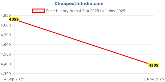 amazon.in Kookaburra Ghost Pro 8.0 Kashmir Willow Cricket Bat (SH) Price History Graph from 4 Sep 2025 to 1 Nov 2025