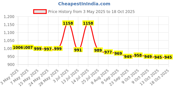 amazon.in KOOKABURRA Pace Cricket Ball, (Red) kookaburra Price History Graph from 3 May 2025 to 13 Oct 2025