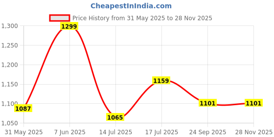 amazon.in KOOKABURRA Pro Players Youth Inner Cricket Gloves, Enhanced Comfort & Protection kookaburra Price History Graph from 31 May 2025 to 26 Nov 2025