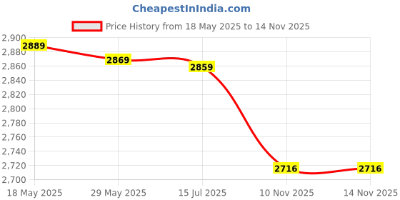 amazon.in Kookaburra Shadow Pro 8.4 Kashmir Willow Cricket Bat | Professional Grade Cricket Bat | Lightweight & Powerful Design for All-Level Players (Size 4) kookaburra Price History Graph from 18 May 2025 to 13 Nov 2025