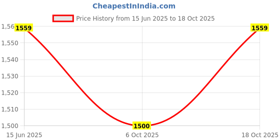 amazon.in kookaburra Skin Fit KB A.Base Layer White XXL Blend Skin Fit KB A.Base Layer White XXL, XXL () kookaburra Price History Graph from 15 Jun 2025 to 18 Oct 2025