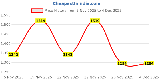 amazon.in Kookaburra W.K. Legguards KB Kahuna Pro 500 Youth Price History Graph from 5 Nov 2025 to 4 Dec 2025