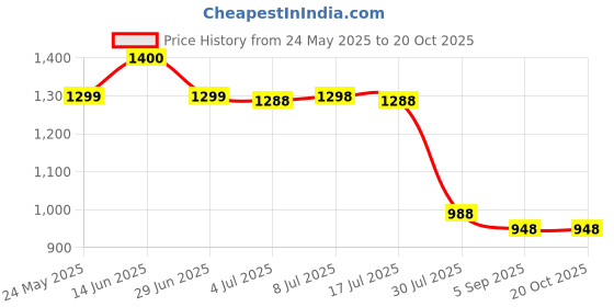 amazon.in Kool-Aid Drink Mi into Orange 538G Price History Graph from 24 May 2025 to 20 Oct 2025
