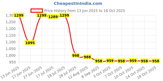 amazon.in Kool-Aid Drink Mix, Grape Flavour, 538 g kool-aid Price History Graph from 13 Jun 2025 to 18 Oct 2025