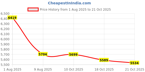 amazon.in betty dain Kool Breeze Stylist Vest Black Small betty dain Price History Graph from 1 Aug 2025 to 21 Oct 2025