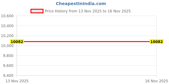 amazon.in Koolatron Cm10G-Ca Chocolate Melting Pot Price History Graph from 13 Nov 2025 to 15 Nov 2025