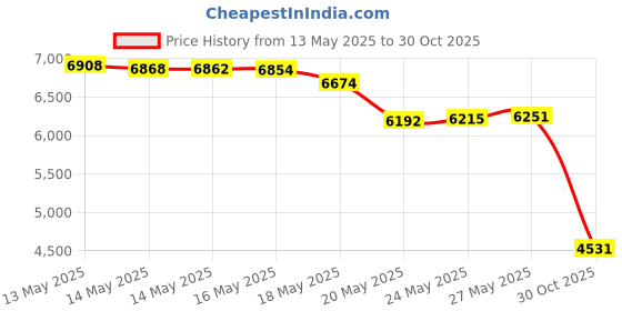amazon.in KoolBloom Price History Graph from 13 May 2025 to 30 Oct 2025