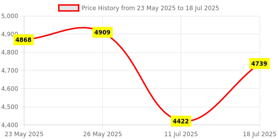 amazon.in Koolertron NEW Shockproof DSLR SLR Camera Bag Partition Padded Camera Insert Make Your Own Camera Bag Orange AD Price History Graph from 23 May 2025 to 18 Jul 2025