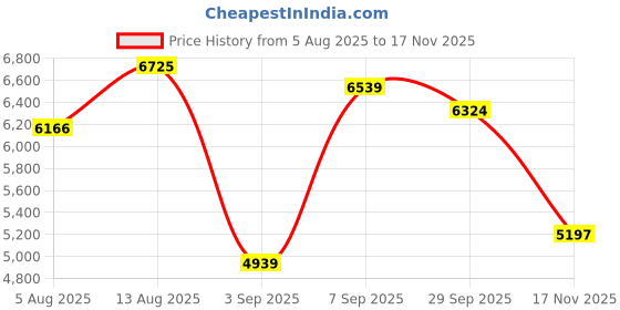 amazon.in Koolertron Roll Up Tool Bag, Tool Roll Pouch Organizer and Storage, 900D Waterproof Oxford Cloth, For Mechanic, Carpenter, Electrician & Hobbyist, First Aid Kit, Emergency Tool Bag in Car Motorcycle Price History Graph from 5 Aug 2025 to 17 Nov 2025