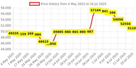 amazon.in Koolertron Upgraded 7 inch IPS Touch Screen H.265 4K IPC-9800 Plus IP Camera Tester CCTV CVBS Analog Tester Built in WiFi with POE/WIFI/8G TF Card/HDMI Output/RJ45 TDR/Dual Window Test/Firmware koolertron Price History Graph from 4 May 2025 to 16 Jul 2025