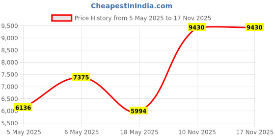 amazon.in kooljewelry 14k Yellow Gold Filled 1.5 mm Round Wheat Chain Necklace kooljewelry Price History Graph from 5 May 2025 to 17 Nov 2025