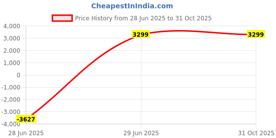 amazon.in Koolpte 50mm Aperture 360mm Refractor Telescope for Beginners, All Ages Price History Graph from 28 Jun 2025 to 31 Oct 2025