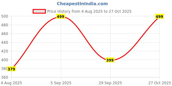 amazon.in american crew Kooltex Polo T-Shirt for Men american crew Price History Graph from 4 Aug 2025 to 27 Oct 2025