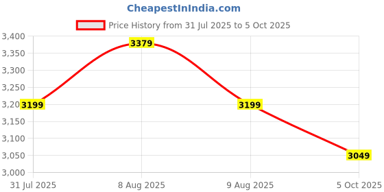 amazon.in KOORSI & COMPANY. Adjustable High Curvy Barstool/Kitchen Chair Suitable for Counter, Cafeteria, Bar Stool Dining,Pubs, Office,Shops, Cafe (Black) Price History Graph from 31 Jul 2025 to 5 Oct 2025
