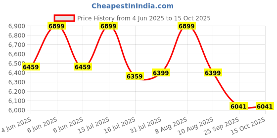 amazon.in KOORSI & COMPANY. Apple Bar Chair Height Adjustable and Cafe Bar Revolving Bar Stool/Kitchen Chair/Stylish Bar Stool with 6 Month Limited Warranty (Brown, Set of 2) koorsi & company. Price History Graph from 4 Jun 2025 to 13 Oct 2025