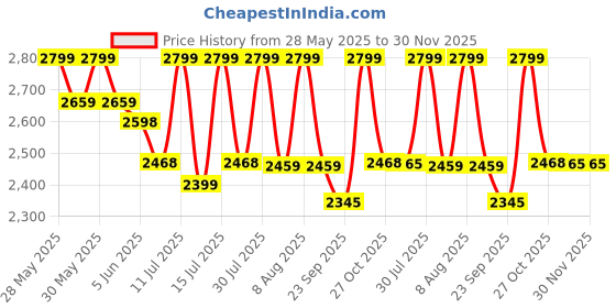 amazon.in KOORSI & COMPANY. Metal Folding Study Chair with Writing Pad and Cushion with 6 Month Limited Warranty Ergonomic Compact Reading Chair for Students/Adults (Black) koorsi & company. Price History Graph from 28 May 2025 to 29 Nov 2025