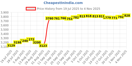 amazon.in playmonster Koosh Disney Clip Belle – Beauty and The Beast - Travel-Friendly – Backpack Clip – ForKids Ages 3+ playmonster Price History Graph from 19 Jul 2025 to 1 Nov 2025