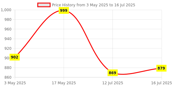 amazon.in KOOTION 1 Pack 128GB Micro SD Card, Micro SDXC Memory Card Class 10 Microsd Cards UHS-I, C10, U1, High Speed TF Flash Card with Adapter kootion Price History Graph from 3 May 2025 to 16 Jul 2025