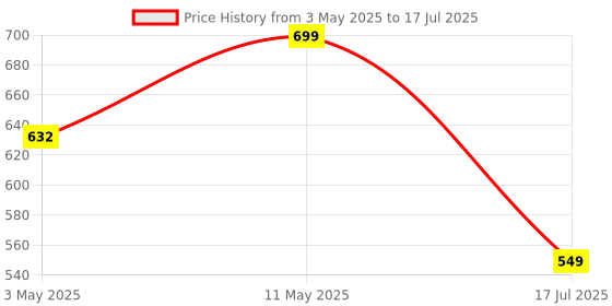 amazon.in KOOTION 1 Pack 64GB Micro SD Card, Micro SDXC Memory Card Class 10 Micro SD Cards UHS-I, C10, U1, High Speed TF Flash Card with Adapter kootion Price History Graph from 3 May 2025 to 17 Jul 2025