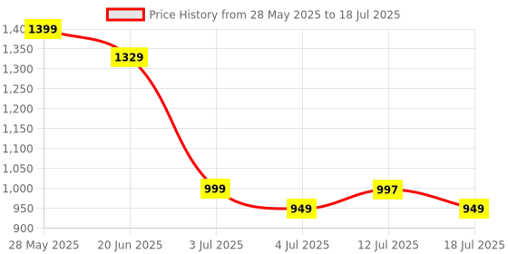 amazon.in KOOTION 128GB Internal SSD SATA III 6Gb/s 2.5” Solid State Drive 3D NAND Flash Advanced SSD Hard Drive Up to 450MB/s SATA 3 SSD Upgrade Performance for PC Laptop Price History Graph from 28 May 2025 to 18 Jul 2025