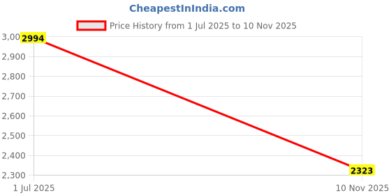 amazon.in KOOTION 128GB Micro SD Memoy Card U3(FF) Price History Graph from 1 Jul 2025 to 10 Nov 2025