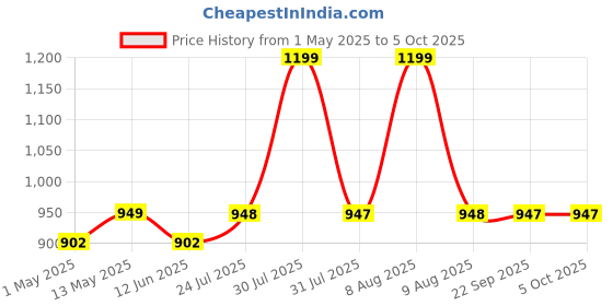 amazon.in KOOTION 128GB USB C Flash Drive 2-in-1 Type-C Flash Drive USB-A & USB-C 3.0 Dual Drive OTG, Thumb Drive Memory Stick for Android Smartphone/Tablet/PC kootion Price History Graph from 1 May 2025 to 5 Oct 2025