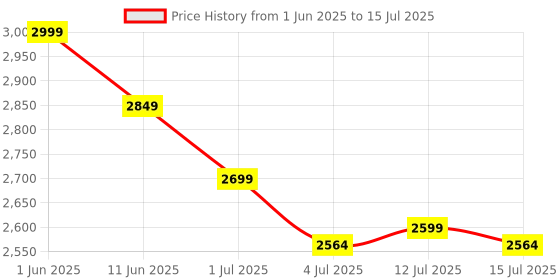 amazon.in KOOTION 250GB External Solid State Drive, Portable SSD USB 3.2 Gen 2 Type C, 250GB Mini Portable Solid State Drive for Mac Windows Android Linux kootion Price History Graph from 1 Jun 2025 to 15 Jul 2025
