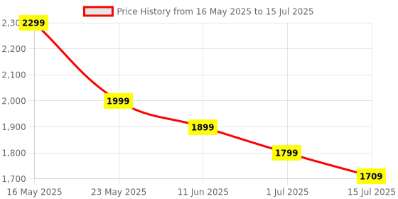 amazon.in KOOTION 256GB Internal SSD SATA III 6Gb/s 2.5" Solid State Drive 3D NAND Flash Advanced SSD Hard Drive Up to 550MB/s SATA 3 SSD Upgrade Performance for PC Laptop kootion Price History Graph from 16 May 2025 to 15 Jul 2025