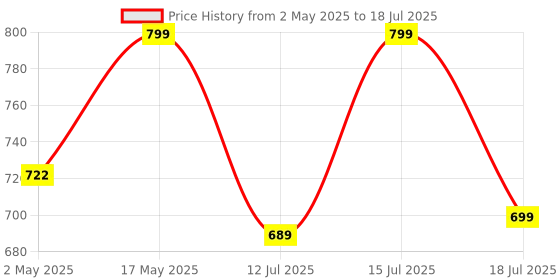 amazon.in KOOTION 32GB Micro SD Card 2-Pack Class 10 Micro SDHC Card UHS-I Memory Card, High Speed TF Card, C10, U1, 32 GB kootion Price History Graph from 2 May 2025 to 15 Jul 2025
