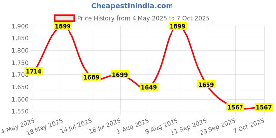 amazon.in KOOTION 32GB USB Flash Drives 5 Pack Pen Drive 2.0 Memory Stick with LED Light, 32G Data Storage Thumb Stick Supports PC/Laptop/TV Price History Graph from 4 May 2025 to 7 Oct 2025