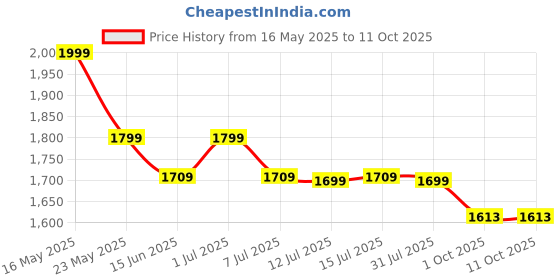 amazon.in KOOTION 5-Pack Pen Drives 16GB, USB Flash Drive 2.0 Memory Stick 16GB USB Drive for Storage and Backup(5 Colors) kootion Price History Graph from 16 May 2025 to 11 Oct 2025