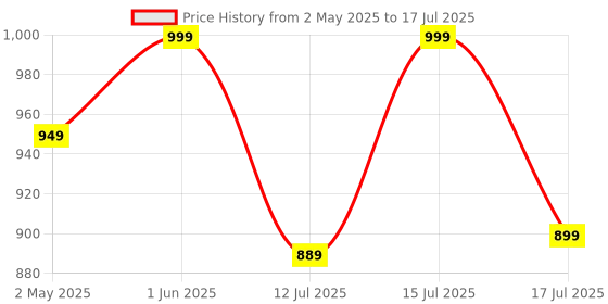 amazon.in KOOTION 64GB Micro SD Card 2 Pack, Micro SDXC Memory Card Class 10 Micro SD Cards UHS-I, C10, U1, High Speed Flash Memory Card with Adapter kootion Price History Graph from 2 May 2025 to 17 Jul 2025